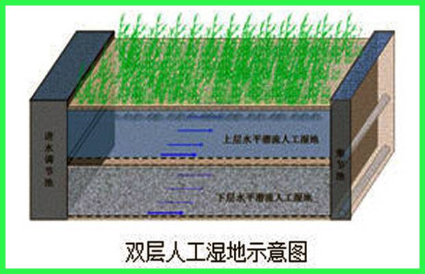 人工濕地污水處理技術概述